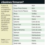 Discrimina plan antiinflación a las importadoras
